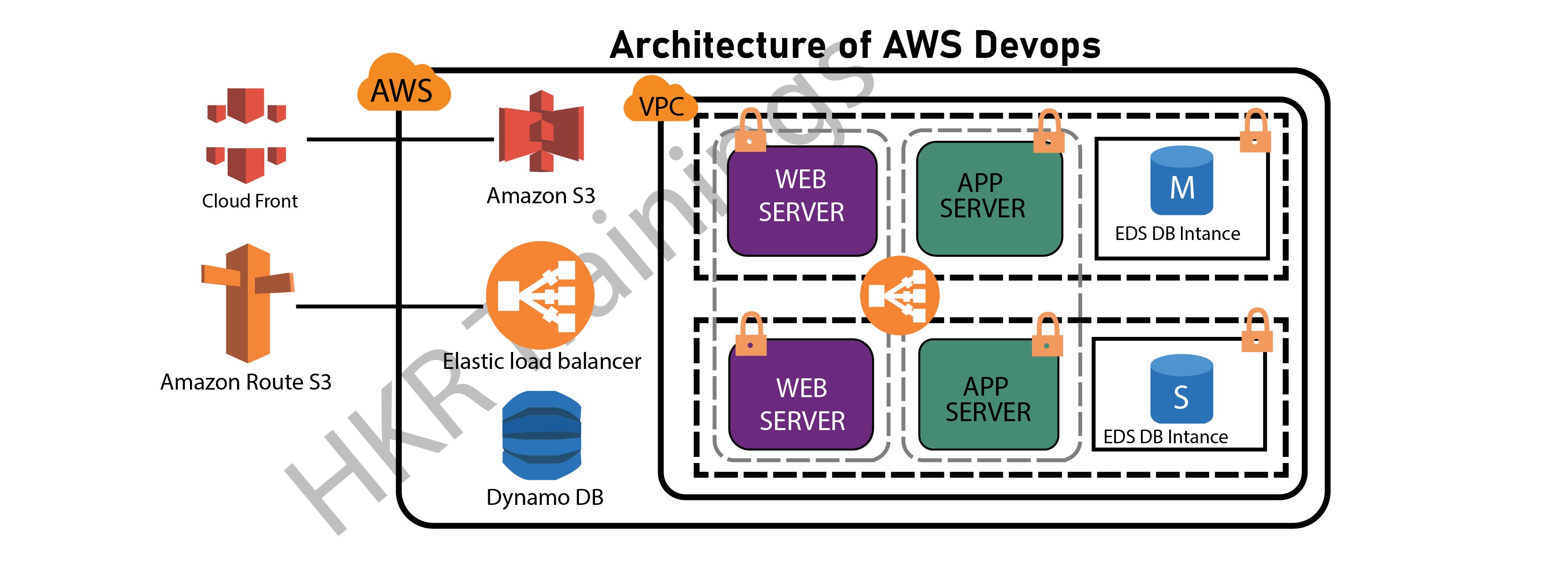 Architecture of AWS Devops